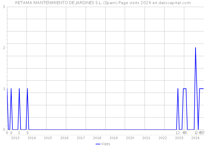 RETAMA MANTENIMIENTO DE JARDINES S.L. (Spain) Page visits 2024 