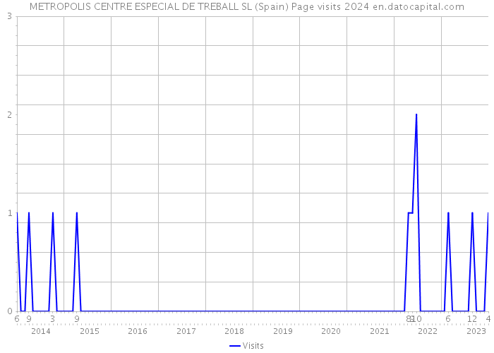 METROPOLIS CENTRE ESPECIAL DE TREBALL SL (Spain) Page visits 2024 