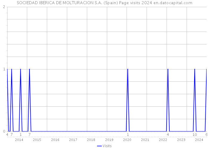 SOCIEDAD IBERICA DE MOLTURACION S.A. (Spain) Page visits 2024 