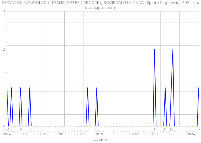 SERVICIOS AGRICOLAS Y TRANSPORTES GREGORIO, SOCIEDAD LIMITADA (Spain) Page visits 2024 