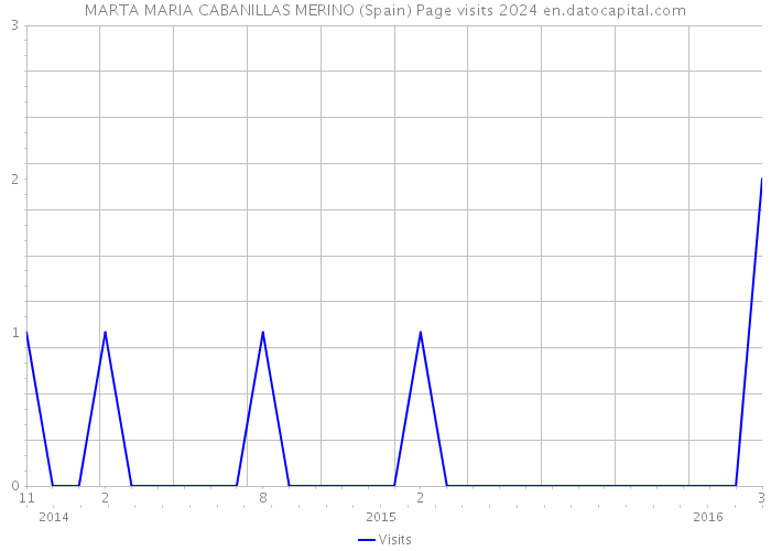 MARTA MARIA CABANILLAS MERINO (Spain) Page visits 2024 