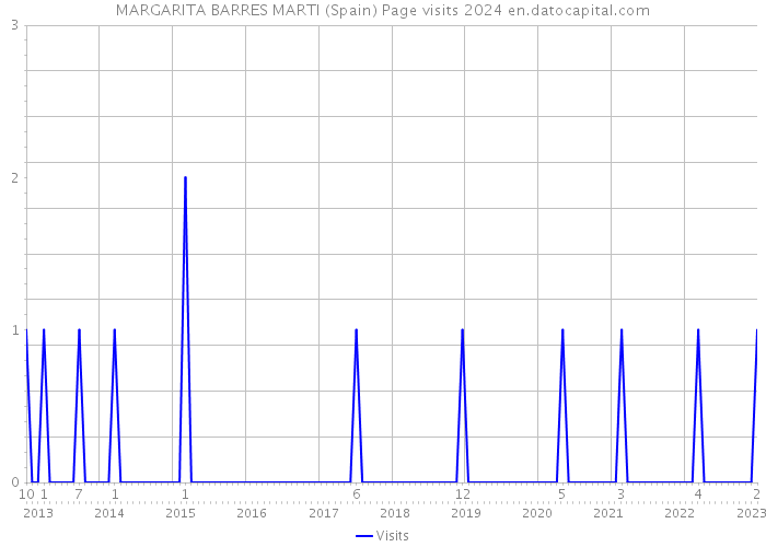 MARGARITA BARRES MARTI (Spain) Page visits 2024 