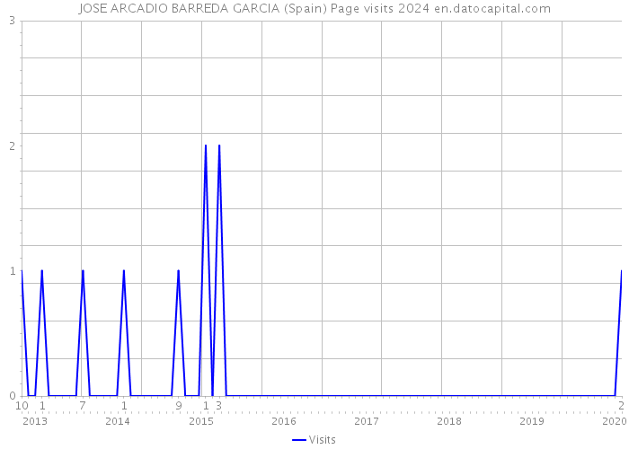 JOSE ARCADIO BARREDA GARCIA (Spain) Page visits 2024 