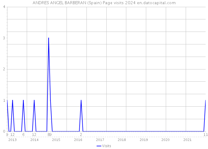 ANDRES ANGEL BARBERAN (Spain) Page visits 2024 