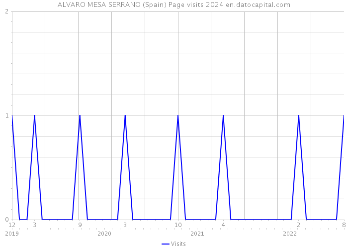ALVARO MESA SERRANO (Spain) Page visits 2024 