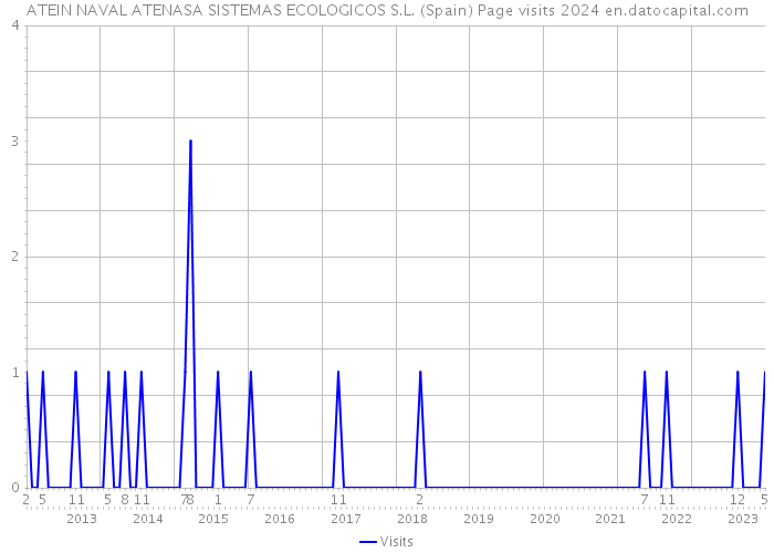 ATEIN NAVAL ATENASA SISTEMAS ECOLOGICOS S.L. (Spain) Page visits 2024 