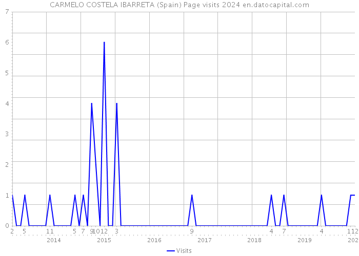 CARMELO COSTELA IBARRETA (Spain) Page visits 2024 