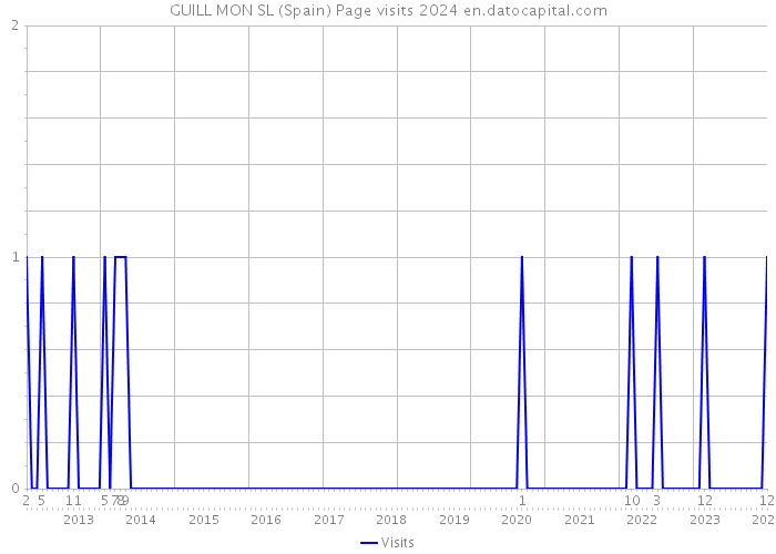 GUILL MON SL (Spain) Page visits 2024 