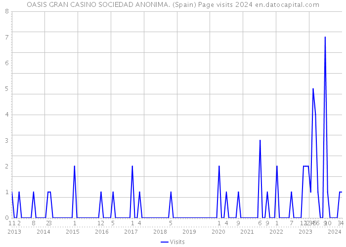 OASIS GRAN CASINO SOCIEDAD ANONIMA. (Spain) Page visits 2024 