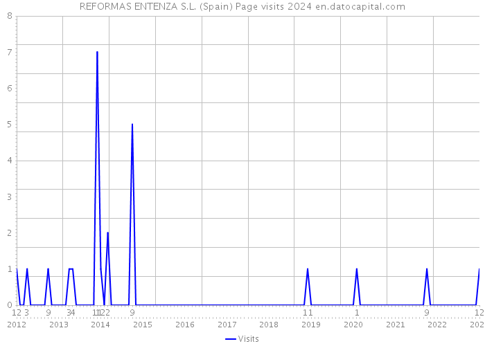 REFORMAS ENTENZA S.L. (Spain) Page visits 2024 