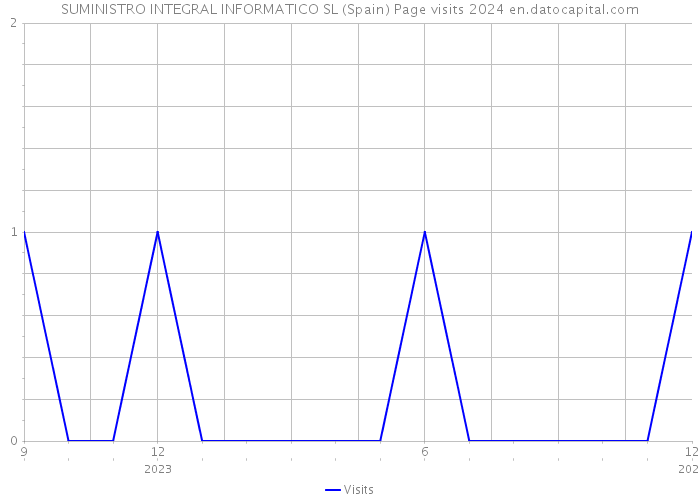 SUMINISTRO INTEGRAL INFORMATICO SL (Spain) Page visits 2024 