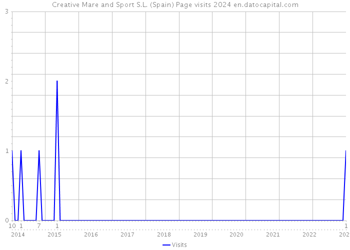 Creative Mare and Sport S.L. (Spain) Page visits 2024 