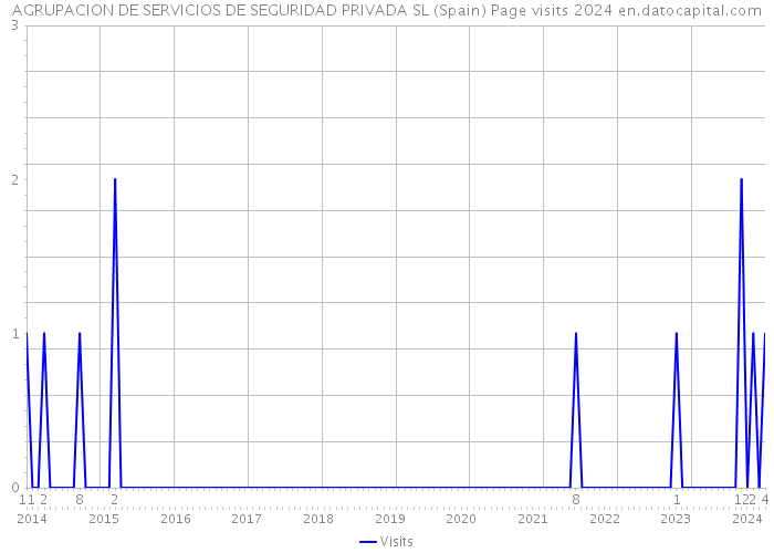 AGRUPACION DE SERVICIOS DE SEGURIDAD PRIVADA SL (Spain) Page visits 2024 