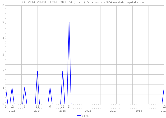 OLIMPIA MINGUILLON FORTEZA (Spain) Page visits 2024 