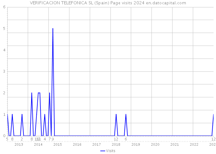VERIFICACION TELEFONICA SL (Spain) Page visits 2024 