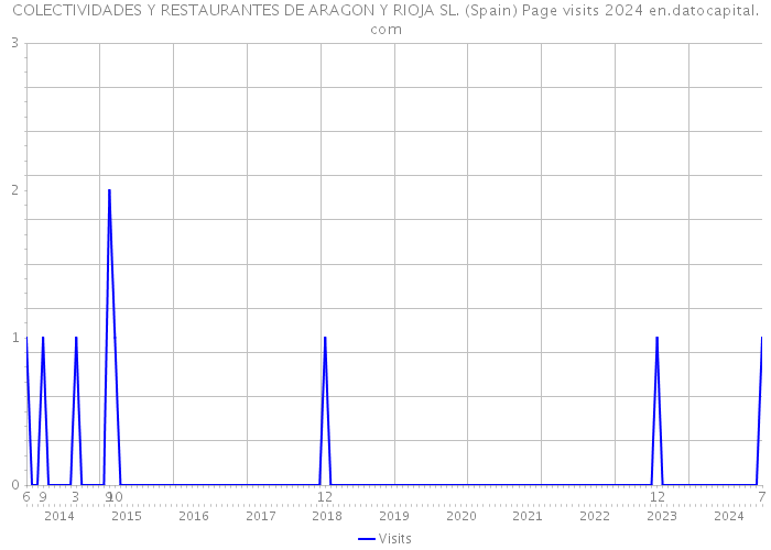 COLECTIVIDADES Y RESTAURANTES DE ARAGON Y RIOJA SL. (Spain) Page visits 2024 