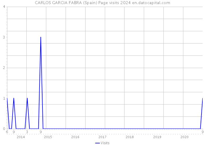 CARLOS GARCIA FABRA (Spain) Page visits 2024 
