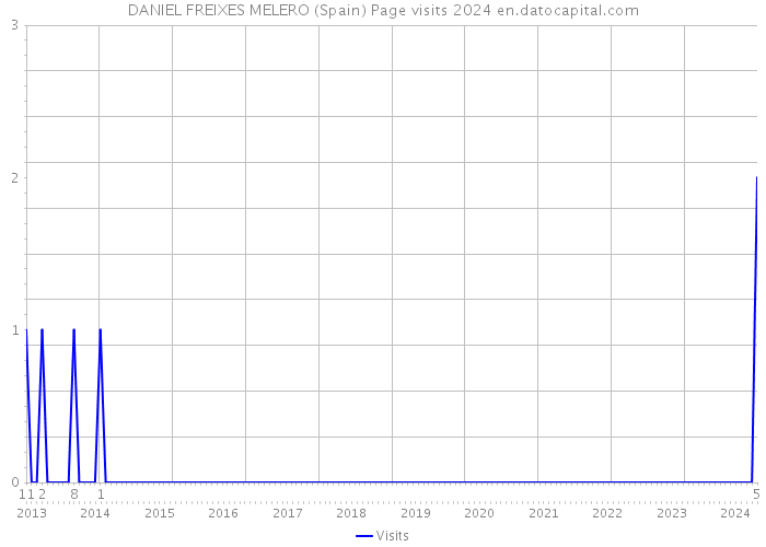 DANIEL FREIXES MELERO (Spain) Page visits 2024 