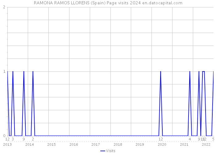 RAMONA RAMOS LLORENS (Spain) Page visits 2024 