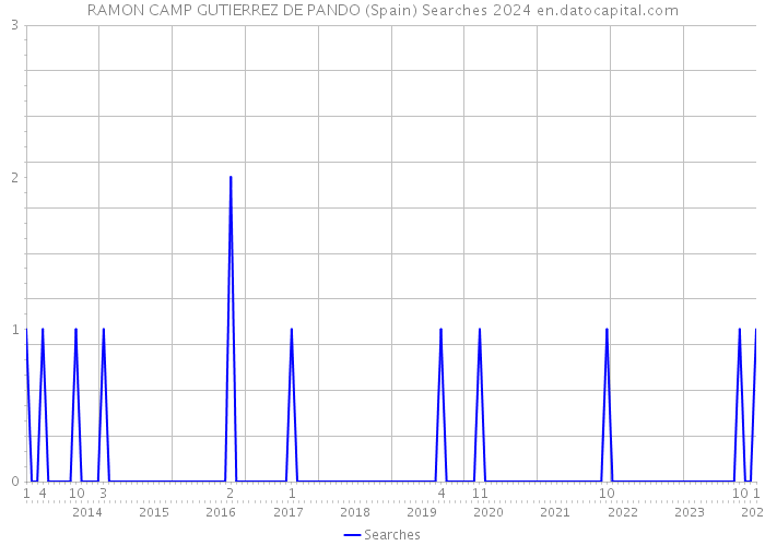 RAMON CAMP GUTIERREZ DE PANDO (Spain) Searches 2024 