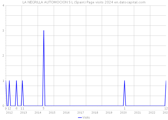 LA NEGRILLA AUTOMOCION S L (Spain) Page visits 2024 