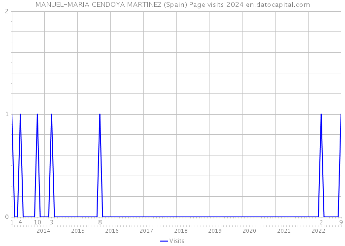 MANUEL-MARIA CENDOYA MARTINEZ (Spain) Page visits 2024 