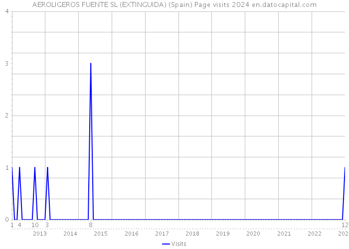 AEROLIGEROS FUENTE SL (EXTINGUIDA) (Spain) Page visits 2024 