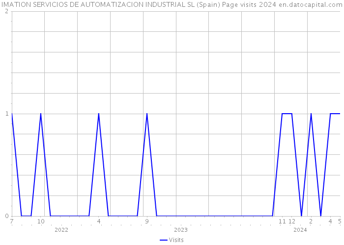 IMATION SERVICIOS DE AUTOMATIZACION INDUSTRIAL SL (Spain) Page visits 2024 