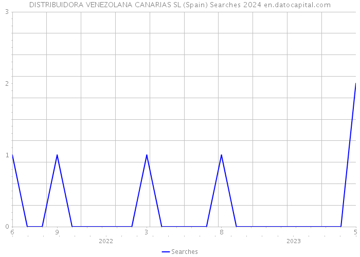 DISTRIBUIDORA VENEZOLANA CANARIAS SL (Spain) Searches 2024 