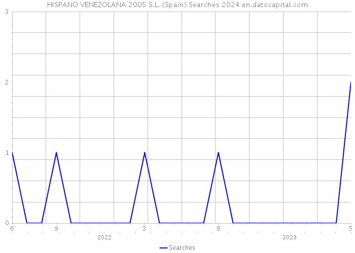 HISPANO VENEZOLANA 2005 S.L. (Spain) Searches 2024 