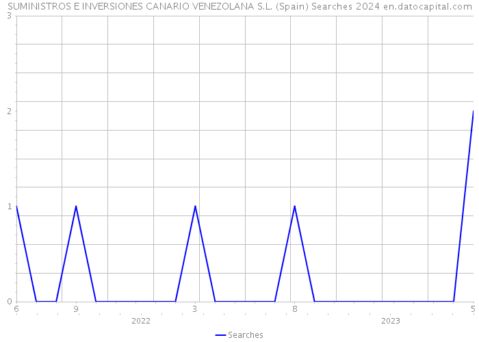 SUMINISTROS E INVERSIONES CANARIO VENEZOLANA S.L. (Spain) Searches 2024 