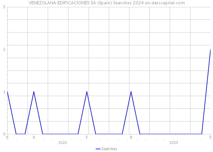 VENEZOLANA EDIFICACIONES SA (Spain) Searches 2024 