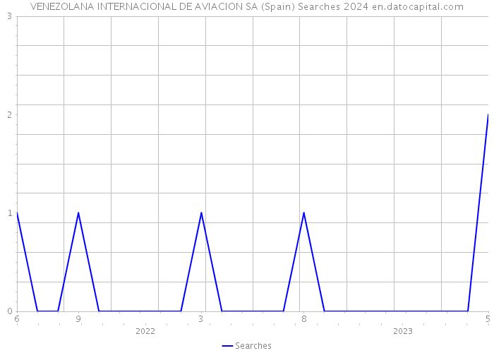 VENEZOLANA INTERNACIONAL DE AVIACION SA (Spain) Searches 2024 