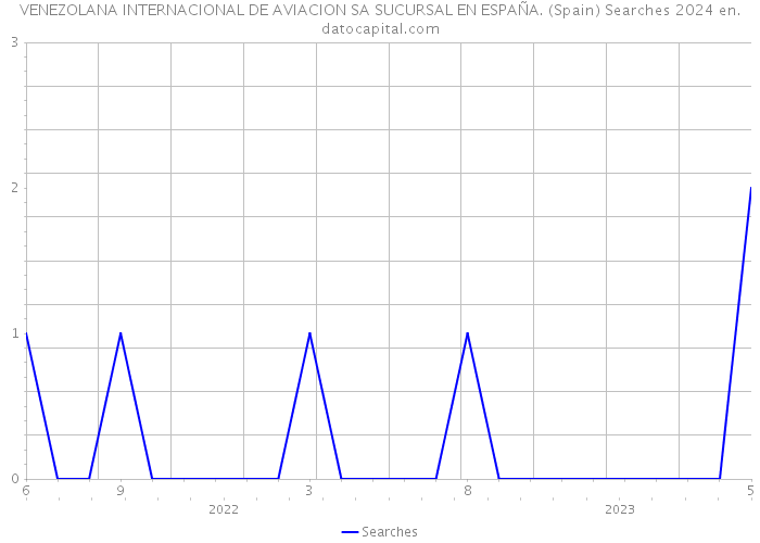 VENEZOLANA INTERNACIONAL DE AVIACION SA SUCURSAL EN ESPAÑA. (Spain) Searches 2024 