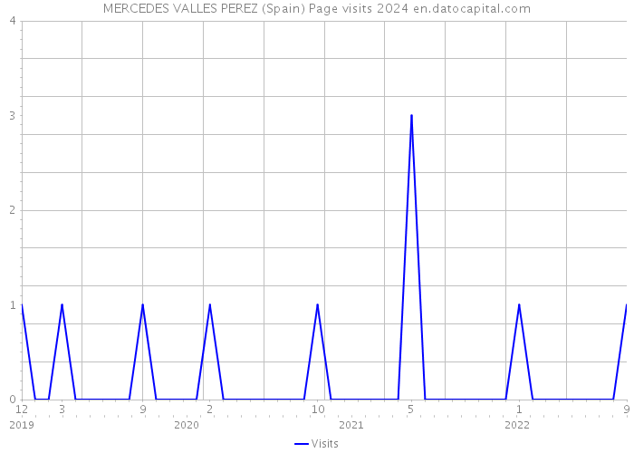 MERCEDES VALLES PEREZ (Spain) Page visits 2024 