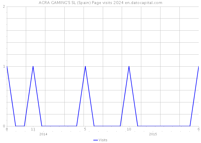 ACRA GAMING'S SL (Spain) Page visits 2024 