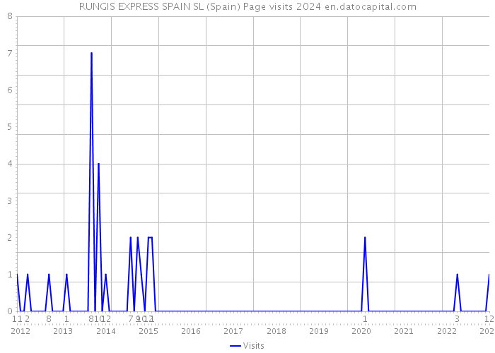 RUNGIS EXPRESS SPAIN SL (Spain) Page visits 2024 