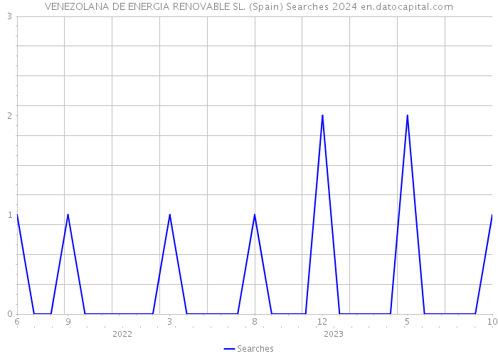 VENEZOLANA DE ENERGIA RENOVABLE SL. (Spain) Searches 2024 