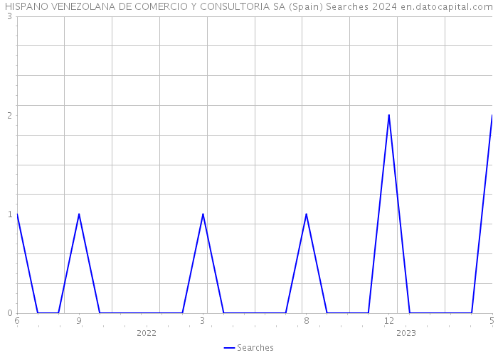 HISPANO VENEZOLANA DE COMERCIO Y CONSULTORIA SA (Spain) Searches 2024 