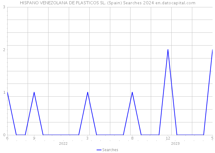 HISPANO VENEZOLANA DE PLASTICOS SL. (Spain) Searches 2024 