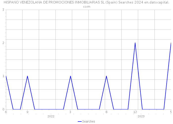 HISPANO VENEZOLANA DE PROMOCIONES INMOBILIARIAS SL (Spain) Searches 2024 