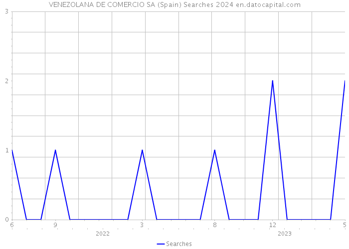 VENEZOLANA DE COMERCIO SA (Spain) Searches 2024 