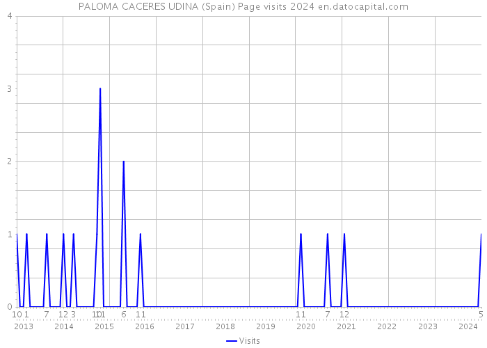 PALOMA CACERES UDINA (Spain) Page visits 2024 