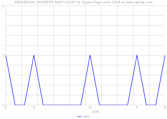 RESIDENCIAL MONESTIR SANT CUGAT SL (Spain) Page visits 2024 