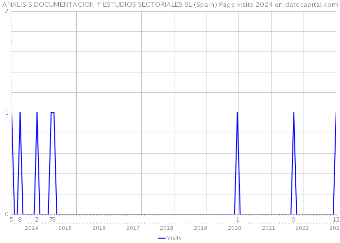 ANALISIS DOCUMENTACION Y ESTUDIOS SECTORIALES SL (Spain) Page visits 2024 