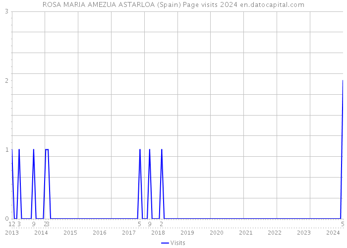 ROSA MARIA AMEZUA ASTARLOA (Spain) Page visits 2024 