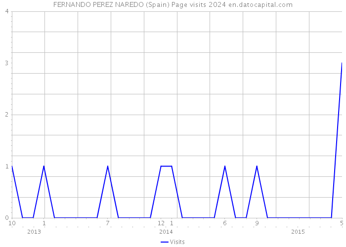 FERNANDO PEREZ NAREDO (Spain) Page visits 2024 