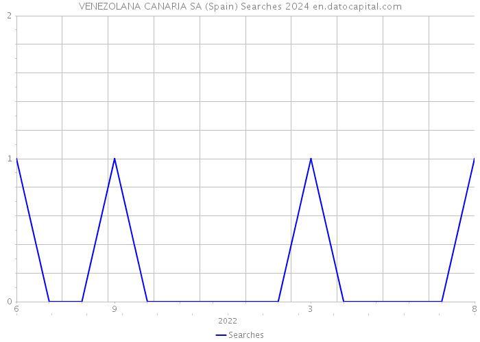VENEZOLANA CANARIA SA (Spain) Searches 2024 