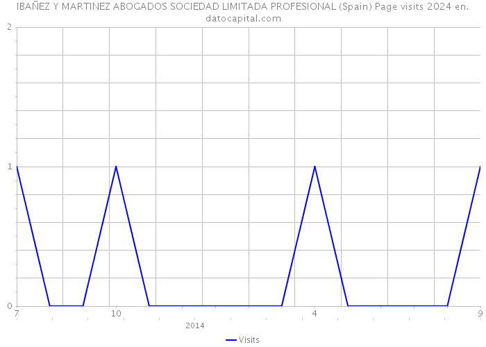 IBAÑEZ Y MARTINEZ ABOGADOS SOCIEDAD LIMITADA PROFESIONAL (Spain) Page visits 2024 