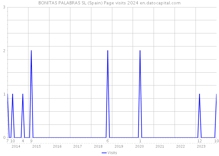 BONITAS PALABRAS SL (Spain) Page visits 2024 